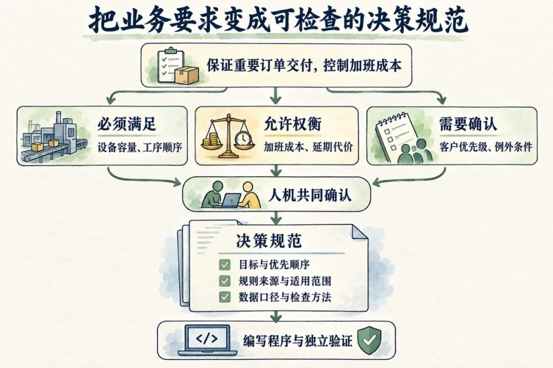 AI＋运筹：决策中枢插图 2